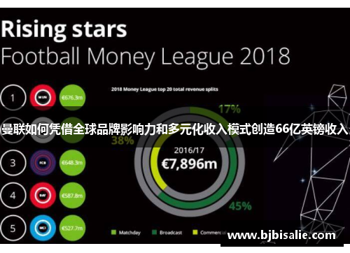 曼联如何凭借全球品牌影响力和多元化收入模式创造66亿英镑收入